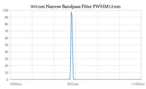 905NmバンドパスフィルターOEM設計光学905nmIrナローバンドパスフィルターナローバンドNirフィルター - Product Image 2