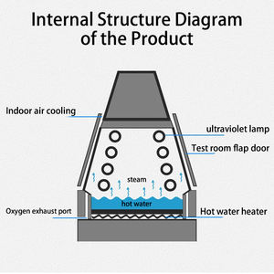 เครื่องทดสอบการเสื่อมสภาพด้วยรังสียูวีแบบตั้งโต๊ะ ความแม่นยำสูง ได้มาตรฐาน ASTM G154 และ ISO 4892-3 พร้อมหลอด UVA 340 และ UVB 313 - Product Image 4