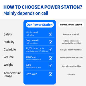 2000W generatore di centrali solari portatili con sistema 1KWH e BMS Controller MPPT per soluzioni Off-<span class=keywords><strong>Grid</strong></span> di Backup elettrico - Product Image 3