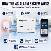 Panel Alarm Anti Maling Nirkabel 4G dengan Peringatan Telepon & SMS Jangkauan Deteksi 30-50m Volume Dapat Disesuaikan
