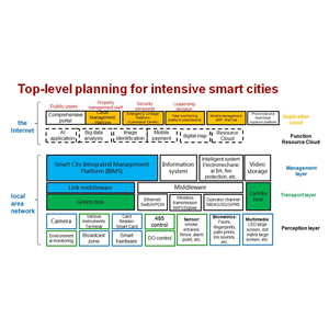 चीन स्मार्ट शहर स्मार्ट इमारतों समाधान शहर समाधान - Product Image 6