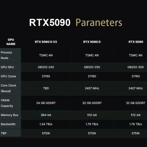 การ์ดจอ RTX 5090 32GB 12VHPWR 16Pin พร้อมกำลังไฟ 575W TDP สำหรับเซิร์ฟเวอร์และชุดเกมมิ่ง RTX 5090 32GB - Product Image 1