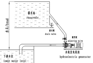 Générateur hydroélectrique synchrone CE vert sans obstruction pour la production d'énergie hydroélectrique - Product Image 4