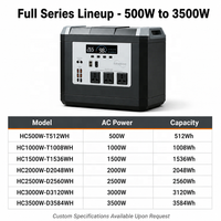 Stasiun Daya Portabel 3000w Baterai 2kW Output AC LiFePO4 Portabel Cerdas Cadangan Daya Darurat untuk Rumah Tangga Gelombang Sinus Murni