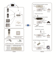 Sistema de Iluminación Inalámbrico con Control por Aplicación 2.4G y Red Zigbee Mesh, con Transmisión de 30m/100m y Sensor de Luz Diurna