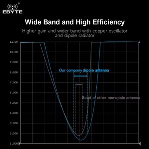 Ebyte กาว TX2400-JKS-IPX20เสาอากาศแบบไร้สายโมดูล RF เสาอากาศสื่อสาร2.4gmhz 5dBi 50Ω - Product Image 5