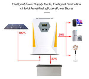 ไฮบริดสมาร์ทพร้อมตัวควบคุมการชาร์จ MPPT 3.6KW 5.5KW 6.2KW 24VDC 48VDC คลื่นไซน์บริสุทธิ์ ระบบโซลาร์ออฟกริด - Product Image 4