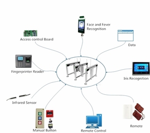 Tốc Độ Cao Cổng Ngân Hàng An Ninh Dài Và Cao Cổng Tự Động Swing Barrier Để Bán - Product Image 4
