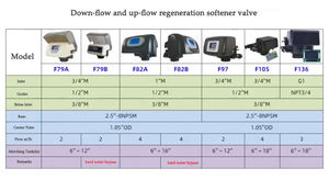 Valve automatique d'<span class=keywords><strong>adoucisseur</strong></span> d'eau Runxin F79B-LCD/F70D - Product Image 3
