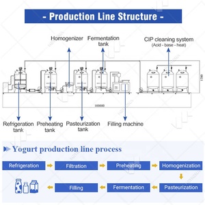 Mini-équipement automatique pour <span class=keywords><strong>la</strong></span> production de yaourt et de produits laitiers, machine de traitement du lait UHT pour <span class=keywords><strong>la</strong></span> production de lait en Chine - Product Image 5