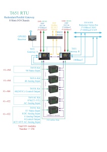 RTU IEC61850 IEC870-<span class=keywords><strong>5</strong></span>-101/102/103/104 DNP <span class=keywords><strong>Modbus</strong></span> <span class=keywords><strong>TCP</strong></span> 발전 송전에 사용, T651-RTU - Product Image 5