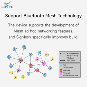 EBYTE E83-2G4M03S Small Size and Low Power Consumption BLE 5.2 Ble Mesh Wireless Module Nrf5340 Chip Module - Product Image 4