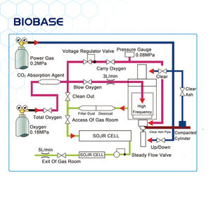 बायोबैस कार्बन सल्फर विश्लेषक उच्च आवृत्ति वाले दहन और अवरक्त अवशोषण प्रणाली प्रयोगशाला के लिए अलग कार्य स्टेशन - Product Image 3
