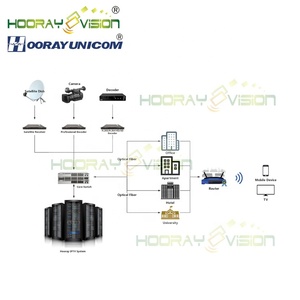 Custom Made <strong>Software</strong> <strong>Streaming</strong> Headend <strong>Encoder</strong> Decoder for Hotel IPTV Solution System - Product Image 6