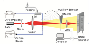 Kazanan 3008 Akıllı ve Kullanışlı Laboratuvar Test Cihazları Kuru Lazer Parçacık Boyutu Analizörü Mineral Tozunu Test Edebilir - Product Image 6