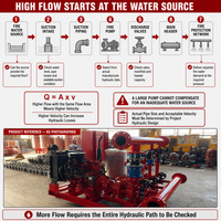 Ensemble de pompes à incendie à haut débit spécifiques au projet, basé sur l'aspiration de la source d'eau et la demande hydraulique
