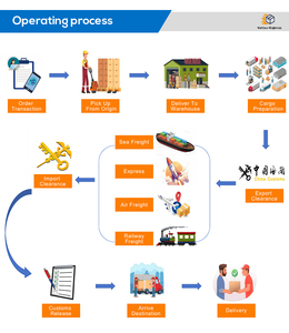 FBA DDP DDU, Агентство экспресс-доставки, UPS, FedEx <span class=keywords><strong>DHL</strong></span>, Китай, Словакия, воздушная, морская экспедиторская логистическая служба - Product Image 5