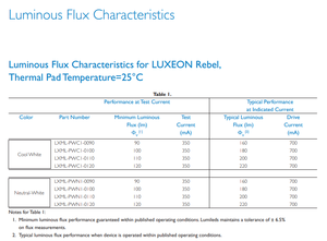 Lumileds LXML-PWC1-0120 LUXEON Série Rebel 4500K - 10000K Puce LED blanche 3V 350mA 120 °   1812 (4532 Métrique) - Product Image 3