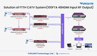 Codificador AV HD MI H.264 de 24 Canales a Modulador ISDBT ATSC DVB-T con Salida RF/IP/ASI de 8 Portadoras