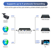 Transcodificador de vídeo H.265 4K UHD Dual Ethernet IP a IP Media Gateway SRT RTSP RTMP a HDMI