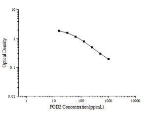Pgd2 (प्रोस्टाग्लैंडीन डी 2) एलिसा किट - Product Image 2