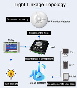 Interior 360 grados techo tipo pequeño PIR Detector de movimiento <span class=keywords><strong>Sensor</strong></span> infrarrojo RS485 salida intruso alarma - Product Image 6