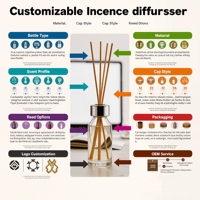 Diffuseur de parfum personnalisé OEM/ODM, marque privée, sans phtalates, huile parfumée longue durée avec logo et emballage personnalisés