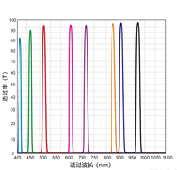 Filtre passe-bande étroit optique personnalisé FOWO OD5/OD6 907nm/942nm/945nm/940nm avec revêtement IAD dur, transmission de 90 %, FWHM 10nm pour