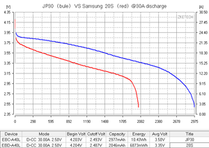 핫 세일 Ampace <span class=keywords><strong>18650</strong></span> <span class=keywords><strong>3000mAh</strong></span> 3.6V JP30 36A 고방전 충전식 리튬 이온 배터리 전기 자전거 및 전동 공구용 - Product Image 5