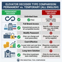 Herramienta de Servicio para Decodificador de Elevadores 561CPU40, Versión Permanente Ilimitada, Serie Completa con 2 Cables, Dispositivo Programador de Diagnóstico