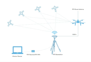 Estación Base RTK Radiolink ANT-B10, Recepción de Señal de Alta Calidad, Baja Latencia, Direccionalidad Precisa, Recepción Multi-estrella para UAV - Product Image 3