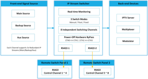 Commutateur de flux IP TS <span class=keywords><strong>8</strong></span> canaux DCM780 avec <span class=keywords><strong>signal</strong></span> principal, de secours et auxiliaire, panneau de commande à distance et bypass matériel - Product Image 4