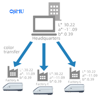 Spectrophotomètre numérique intelligent ultra-précis de la série OJM-Ci60 Performance Edition, entièrement équipé, garantie 1 an