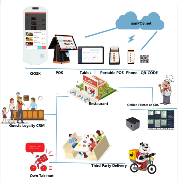 Partner Benefits Strategy IAMPOS Cloud Software Android/Win Mobile APP Offline Business Online Store Management Support Internet
