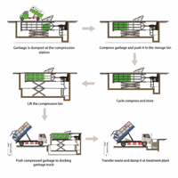 Compacteur de déchets souterrain 20 m³ – Station de compression horizontale avec levage hydraulique pour la collecte communautaire