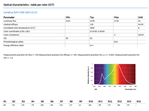 Prix du produit PHILIPSs CertaFlux SLM C 1205 L12 G1 600lm-4000lm 19w LED COB Chip 2700k-5000k Ra80/90 Garantie de 3 ans - Product Image 4