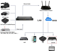 Encodeur de streaming vidéo H.265 H.264 3G HD SD SDI vers IP, H265 vers Wowza, Xtream Codes IPTV Media Server, diffusion en direct