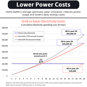 อินเวอร์เตอร์ไฮบริด Growatt OEM 12 กิโลวัตต์ ระบบโซลาร์เซลล์แบบเชื่อมต่อกับระบบไฟฟ้าสาธารณะที่เชื่อถือได้ ครบชุด ระบบแผงโซลาร์เซลล์ 3 กิโลวัตต์-<span class=keywords><strong>30</strong></span> กิโลวัตต์ สำหรับใช้ในบ้านและเชิงพาณิชย์ - Product Image 3