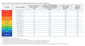 Lumileds LXML-PB01-0040 Luxeon กบฏสีฟ้า460nm-485nm ชิป LED กำลังสูง Ra70/80/90และ40 lm/w - Product Image 4
