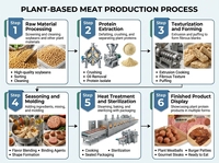 Mesin Pengolah Protein Kedelai Bertekstur Otomatis Penuh dengan Kontrol PLC, Mesin Pembentuk TSP, Peralatan Pengolahan Daging Nabati
