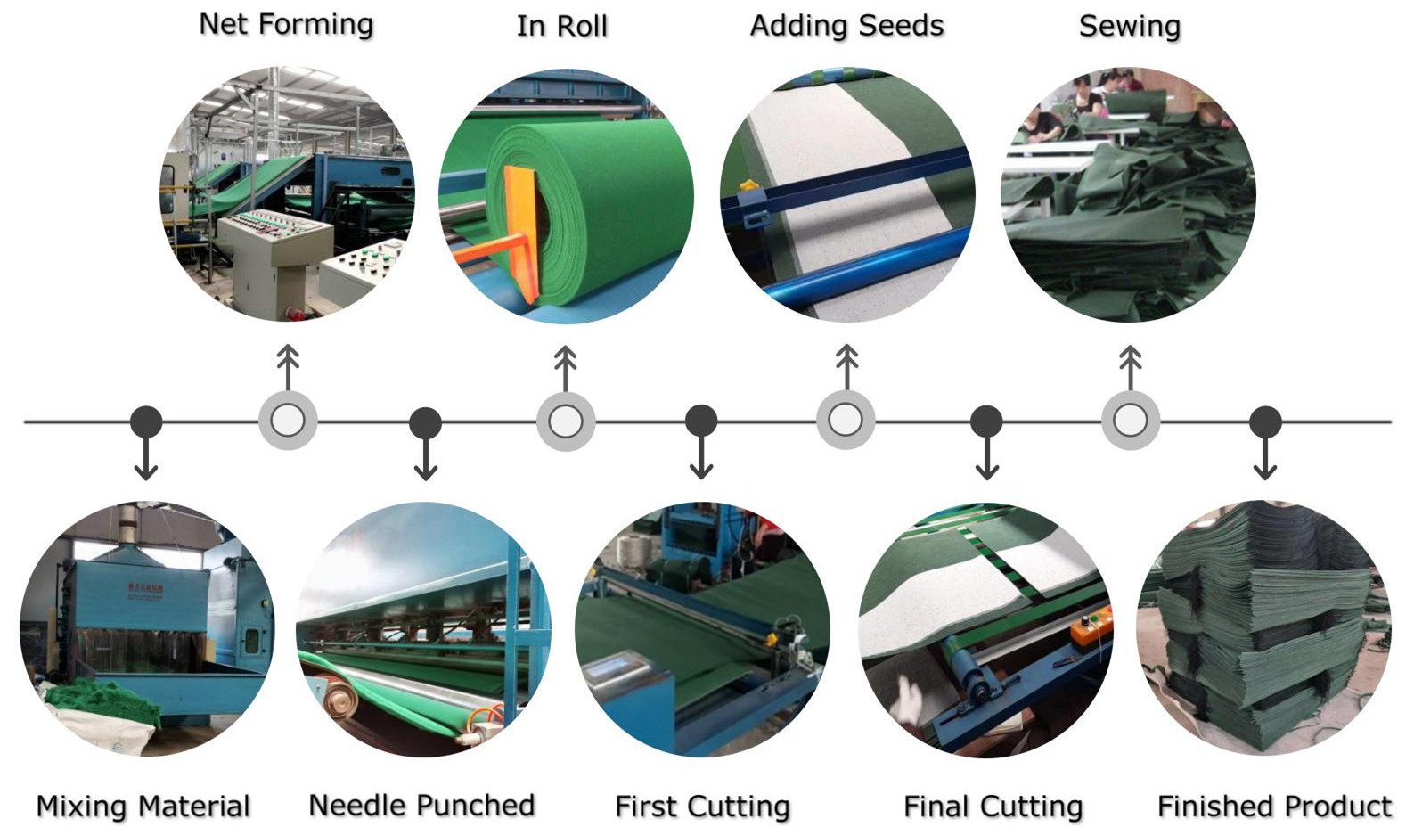 geobag Production Process