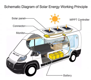 Panneaux et kits solaires flexibles 18V énergie hors réseau <span class=keywords><strong>pour</strong></span> <span class=keywords><strong>camping</strong></span>-cars, <span class=keywords><strong>camping</strong></span>-cars, yachts, marine, terrestre, 4X4 - Product Image 4