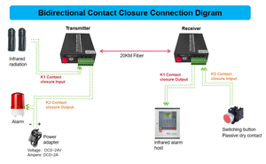 Đóng cửa tiếp xúc hai chiều 2 cổng cho Bộ chuyển đổi phương tiện cáp quang cho hệ thống báo động nối mạng IP và hệ thống điện - Product Image 6