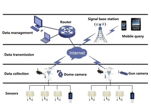 Thông minh trang trại nông nghiệp cảm biến ngoài trời thời tiết khí tượng Hệ thống trạm giám sát 4 gam không dây với năng lượng mặt trời MODBUS-RTU - Product Image 4
