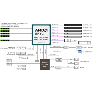 Carte mère serveur Gigabyte MZ23-SU0 AMD EPYC 9005 9004 SP5 CEB DDR5 PCIe Gen5 - Product Image 3