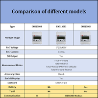 Compteur d'énergie triphasé certifié MID sur rail DIN 100A bidirectionnel AC avec RS485 Modbus