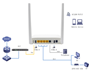 สำหรับอุปกรณ์กิกะบิตหลายตัว ZC-521G GPON พร้อม4GE 1TEL 2USB และดูอัลแบนด์ WiFi zxic hgu - Product Image 3