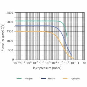 Bomba Molecular Agilent Turbo-V 2300 TwisTorr de Acero Inoxidable 2050 Ls para Sistemas de Vacío - Product Image 3