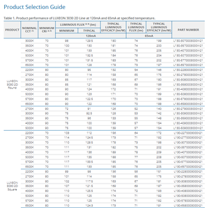 Lumileds L130-6570003000W21 6V 120mA LUXEON 3030 SMD LED Chip Blanc 6500K 70CRI 3.00mm X 3.00mm 156lm/W 720mW - Product Image 3