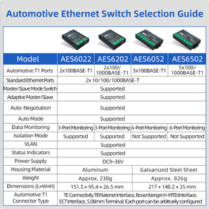 Commutateur Ethernet automobile multi-ports 1000BASE-T1 avec VLAN de mise en miroir pour la capture et l'analyse de paquets - Product Image 6